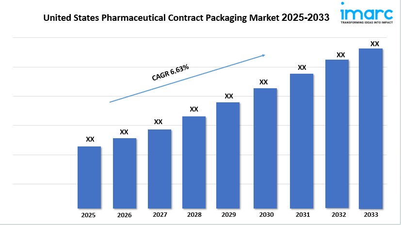 United States Pharmaceutical Contract Packaging Market Report 2025, Industry Share, Demand and Outlook 2033