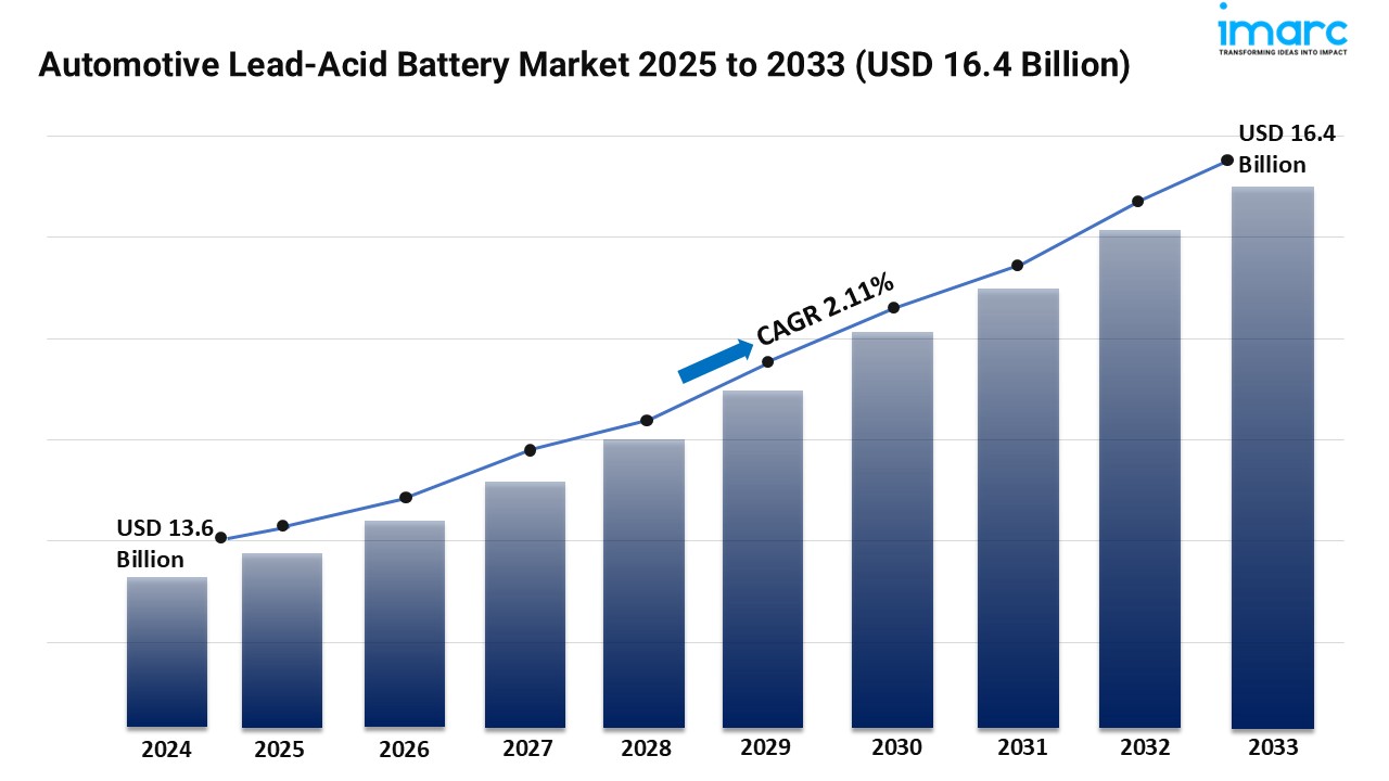 Automotive Lead-Acid Battery Market Size, Trends, and Forecast 2025-2033