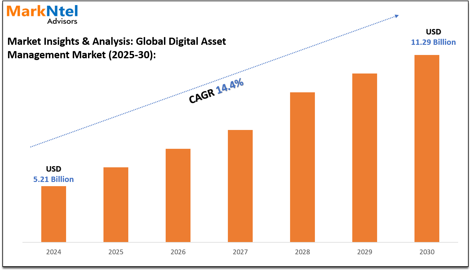 Global Digital Asset Management Market to Reach USD 11.29 Billion by 2030, Driven by AI, Cloud Integration, and Digital Transformation