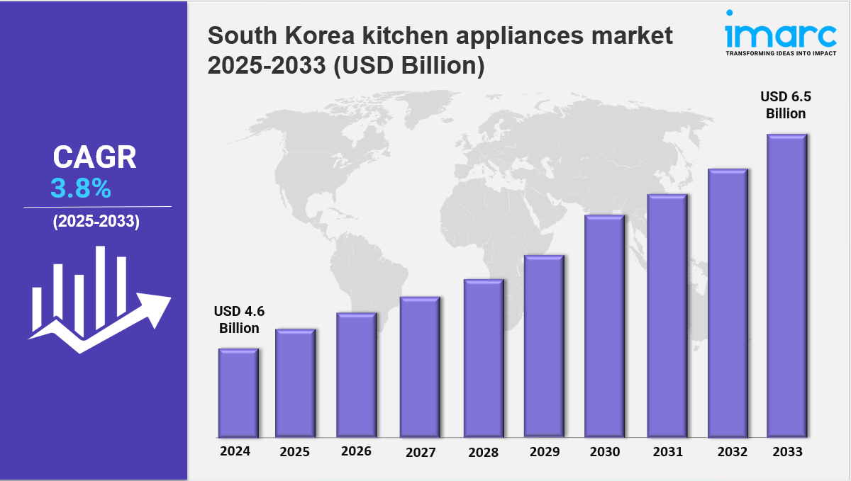 South Korea Kitchen Appliances Market Size, Growth, Demand & Report 2025-2033