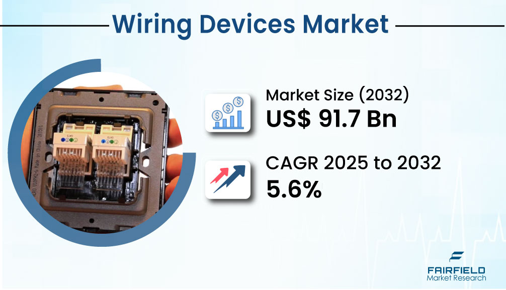 Wiring Devices Market Set for Dynamic Growth, Projected to Hit US$ 91.7 Billion by 2032 as Smart Living and Electrification Accelerate