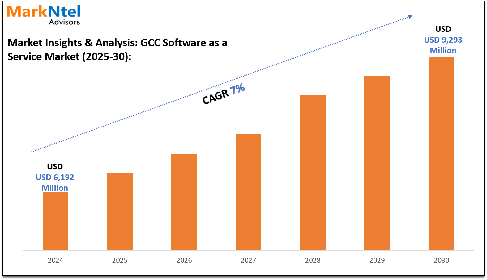 GCC Software as a Service (SaaS) Market Set to Reach USD 9.293 Million by 2030, Driven by Digital Transformation and Government Initiatives