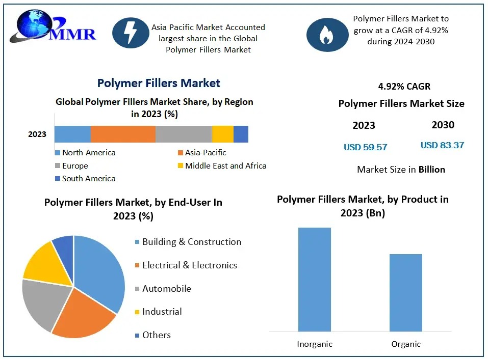 Why Is the Demand for Polymer Fillers Surging in Emerging Markets?