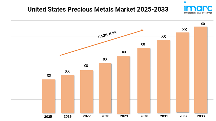 United States Precious Metals Market Trends, Growth, and Forecast 2025-2033