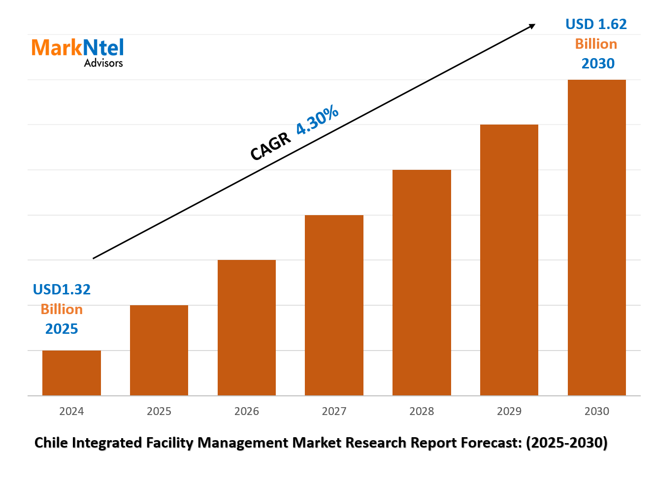 Chile Integrated Facility Management Market Poised to Reach USD 1.62 Billion by 2030, Driven by Smart Technologies and Sustainability Initiatives