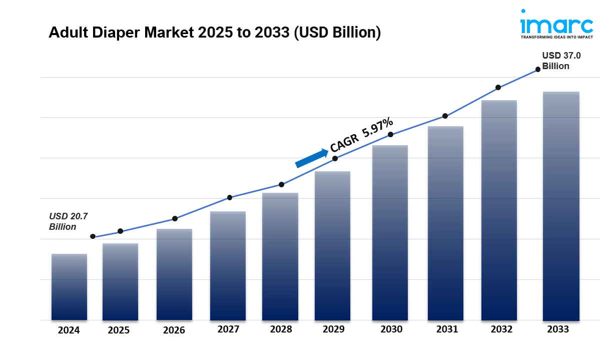 Adult Diaper Market Size, Share, Growth & Trends Report 2025-2033