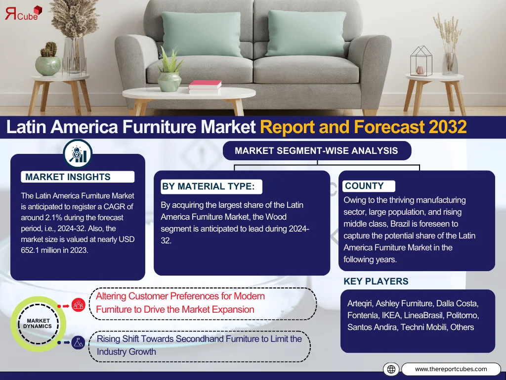 Latin America Furniture Market Anticipated to Grow at a CAGR of 2.1% by 2032