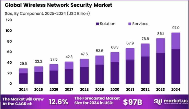 Wireless Network Security Market size is at a CAGR of 12.60%