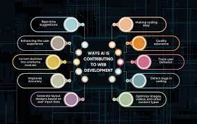 The Future of Web Design: From Templates to Intelligence