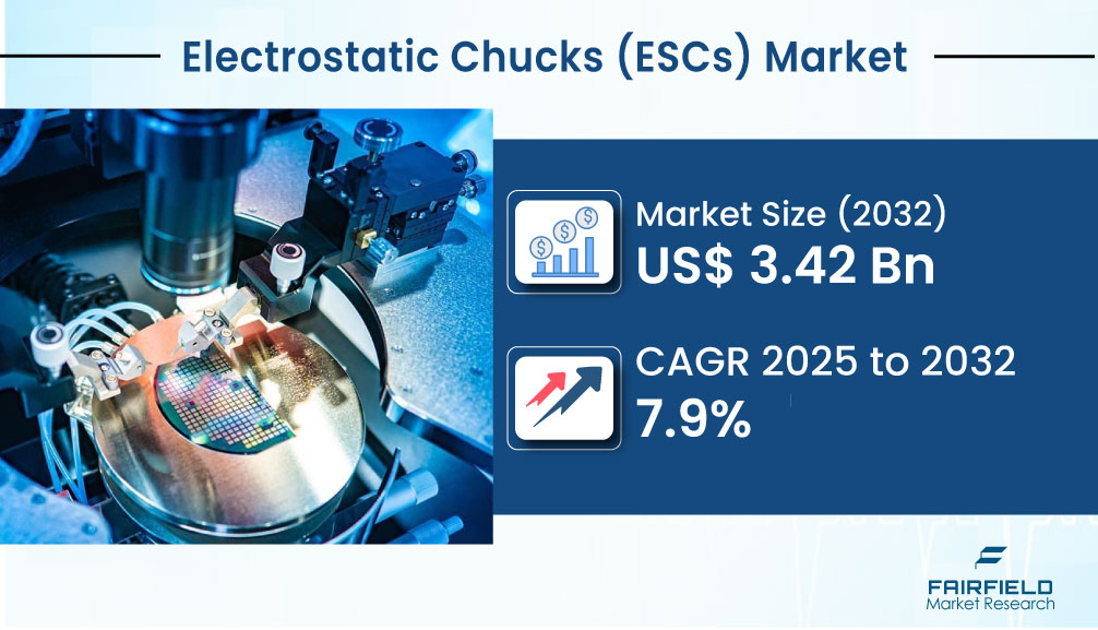 Electrostatic Chucks Market Gathers Momentum as Global Semiconductor Innovation Accelerates