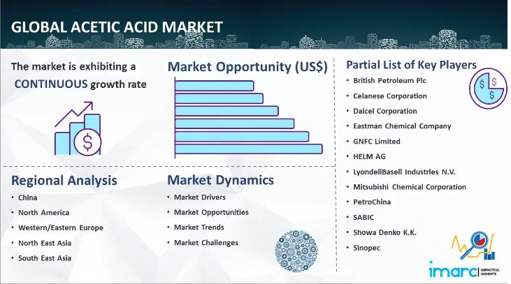 Acetic Acid Market Size, Share Growth And Industry Trends Report