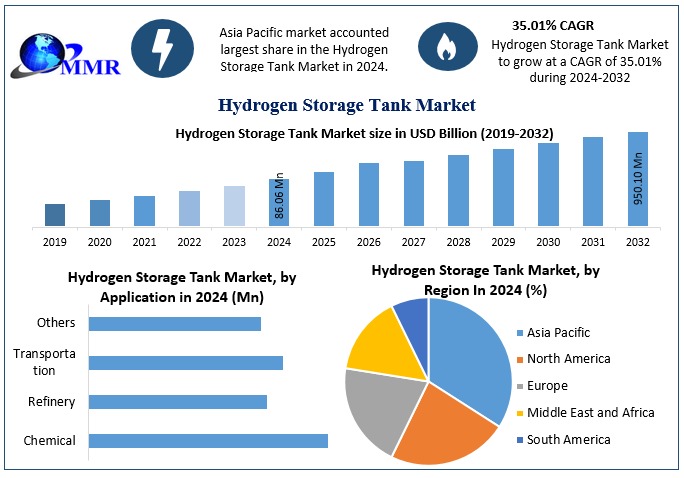 Which Regions Are Leading in the Adoption of Hydrogen Storage Solutions?