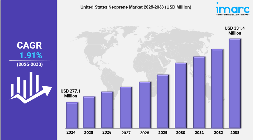 United States Neoprene Market 2025: A Valuation of USD 331.4 Million Predicted by 2033 | IMARC Group