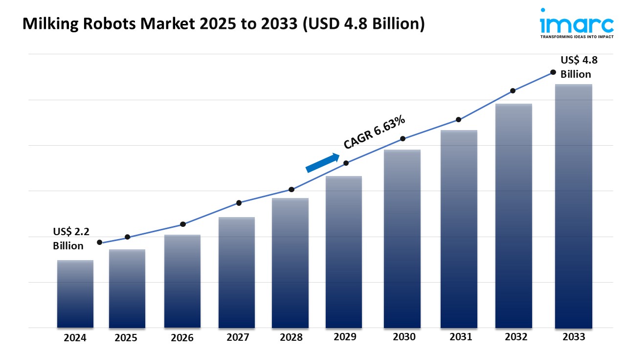 Milking Robots Market Trends, Growth, and Forecast 2025-2033