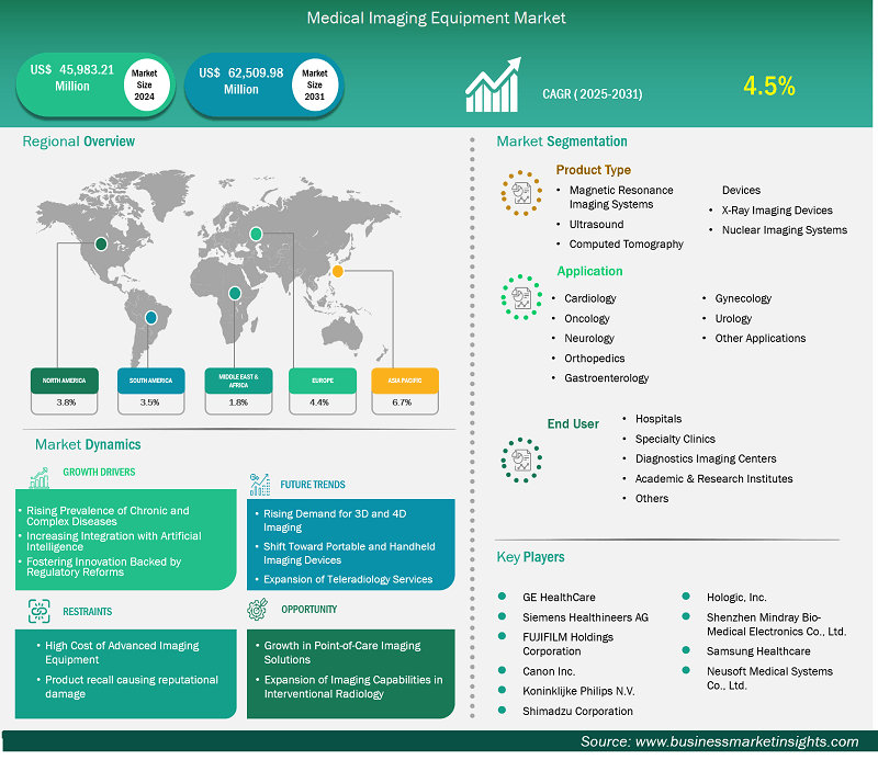 Medical Imaging Equipment Market Set to Reach USD 62,509.98 Mn by 2031, Driven by Technological Innovation and AI Integration