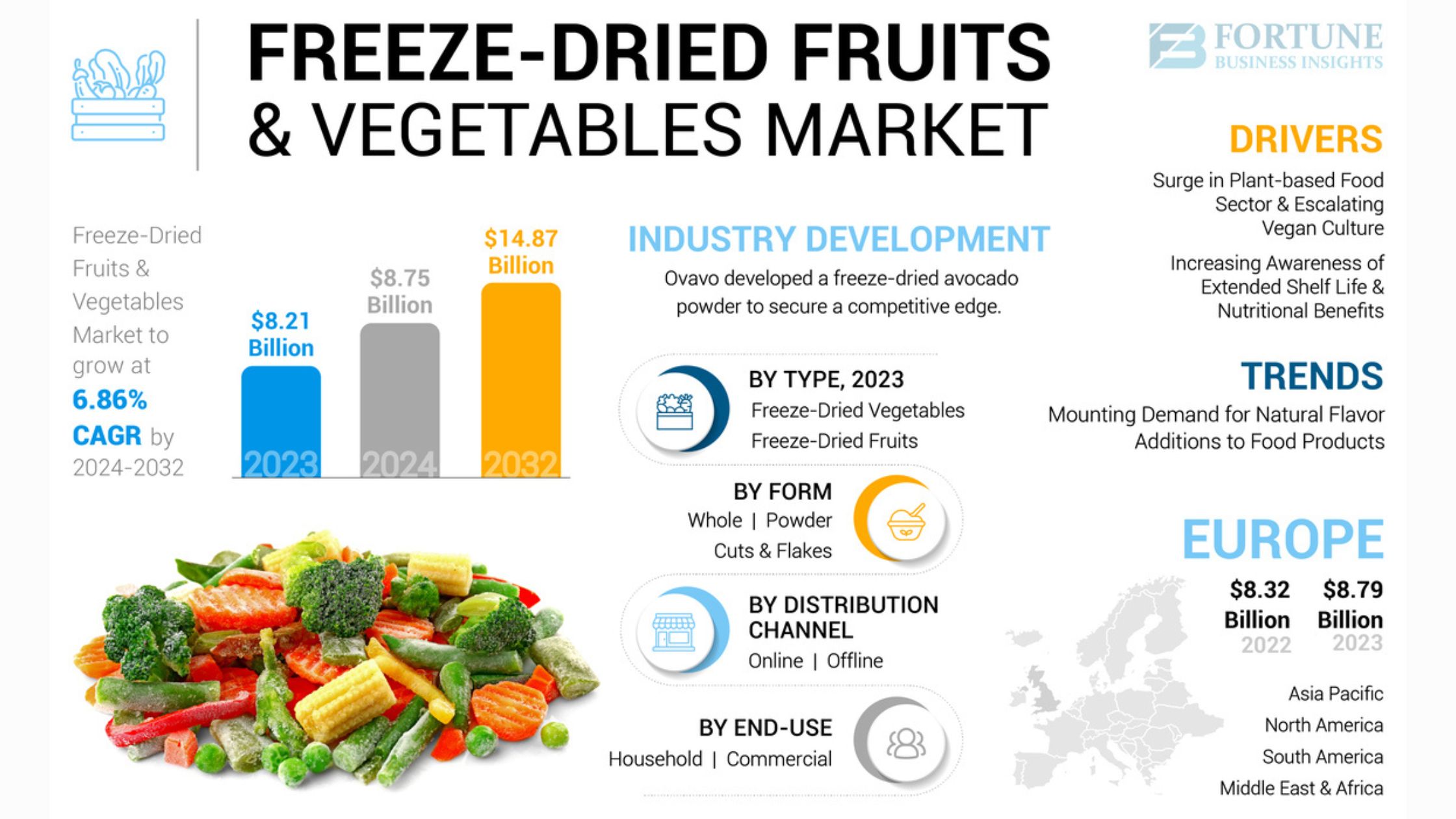 Freeze Dried Fruits and Vegetables Market Size, Share, Strategic Insights and Global Forecast by 2032