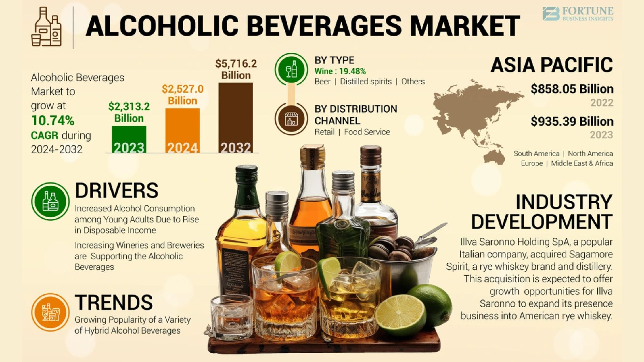 Alcoholic Beverages Market Size, Share, Demand Trends and Future Forecast by 2032