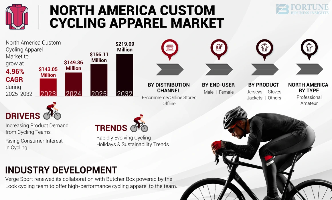 North America Custom Cycling Apparel Market Size in 2032 & Industry Overview