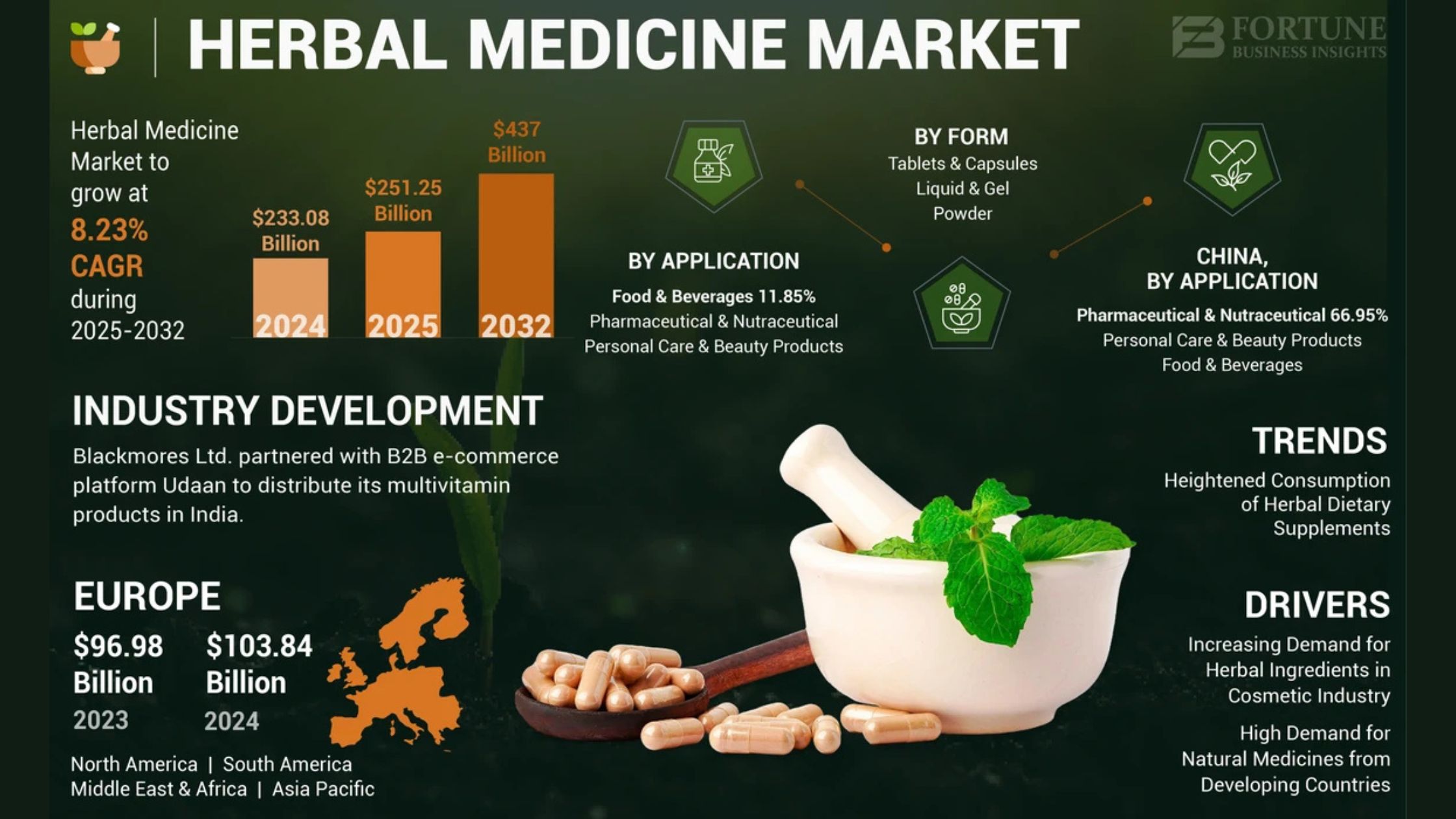 Herbal Medicine Market Revenue Latest Trends Analysis, Revenue, CAGR Status, and Growth Opportunities by 2032