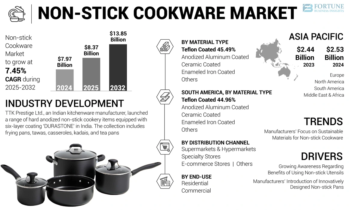 Non-stick Cookware Market Size in 2032 & Industry Overview