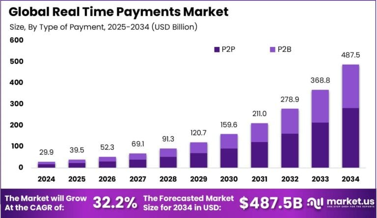 Real Time Payments Market size is at a CAGR of 32.20%