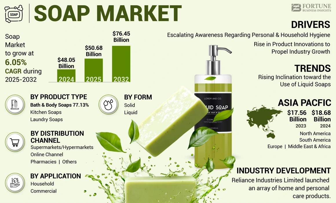Soap Market Share by Region in 2025 & Key Players