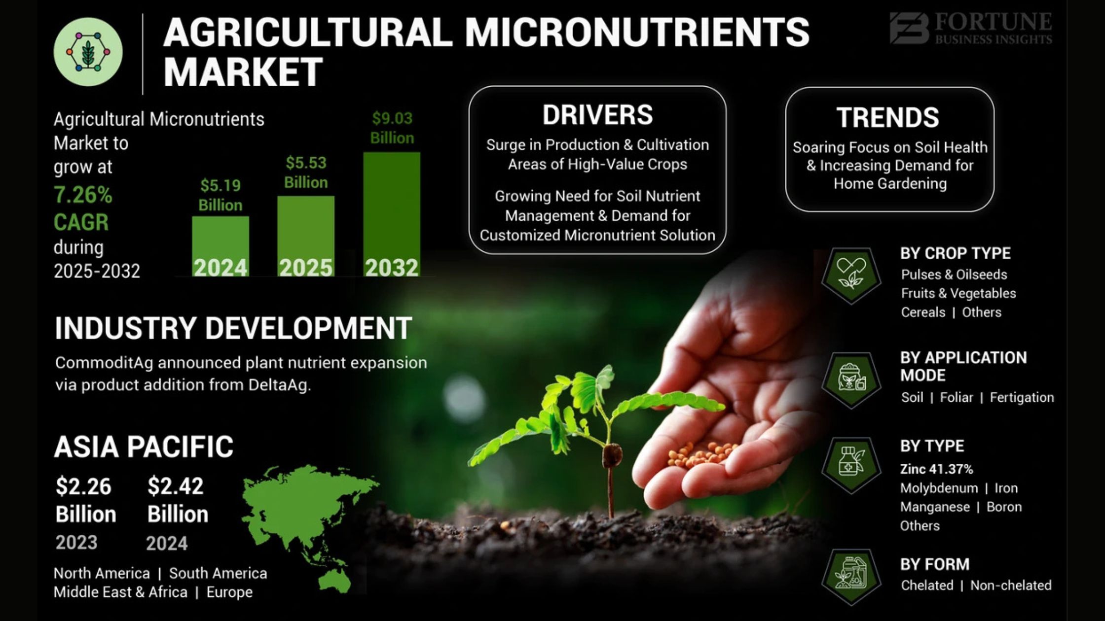 Agricultural Micronutrients Market Size, Share, Growth and Trends, 2032