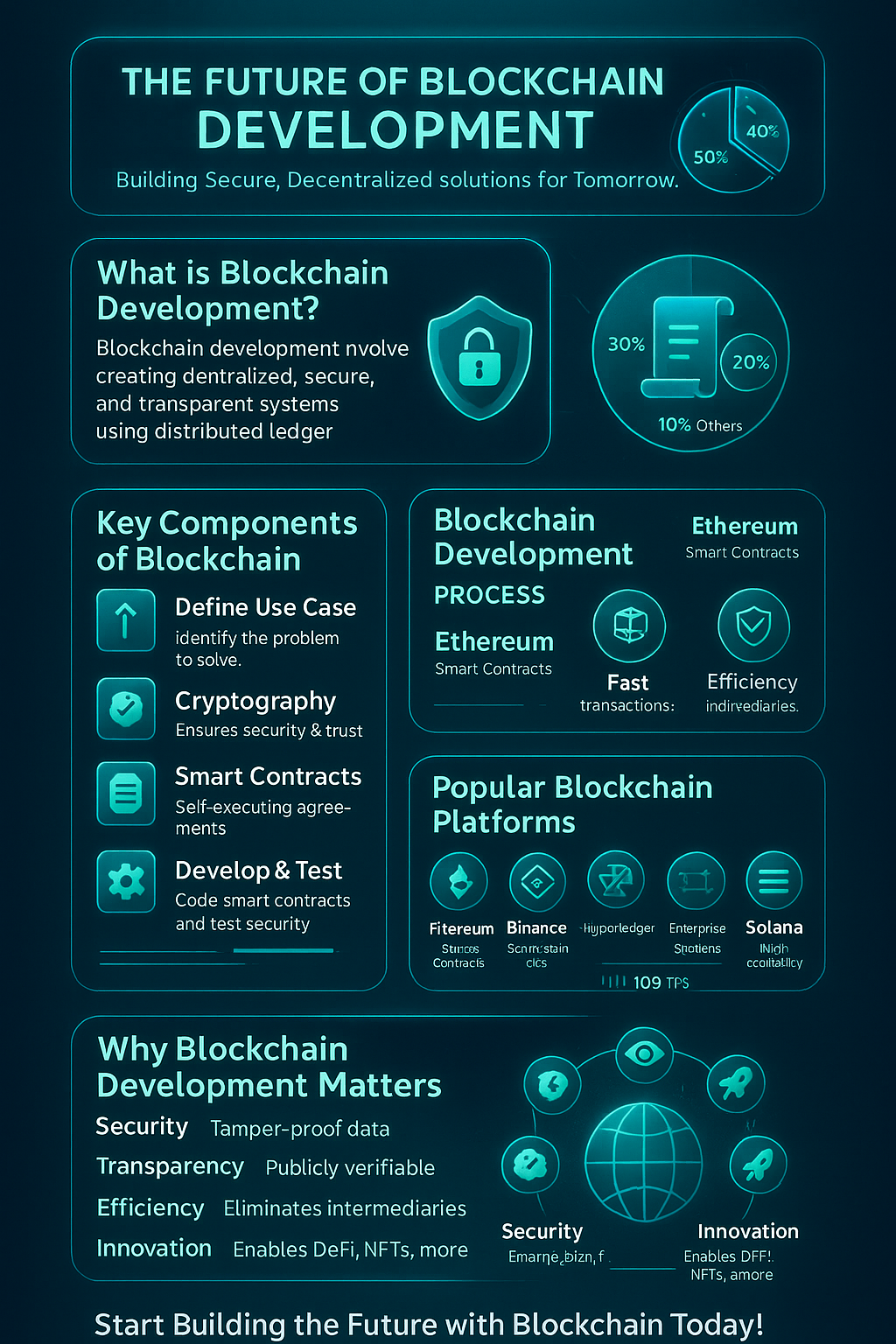 How Blockchain Development Works: Understanding the Process from Start to Finish