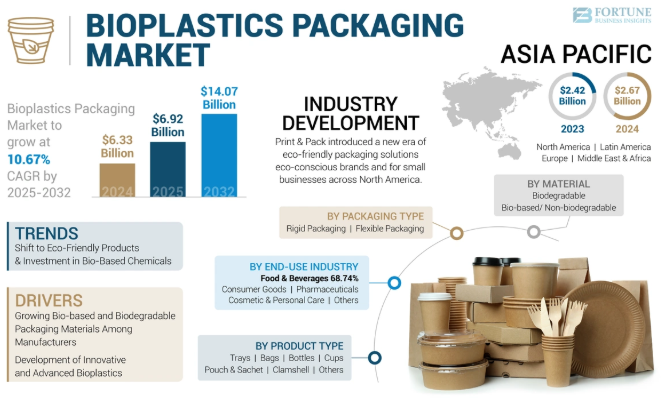 Bioplastics Packaging Market Surging Demand in Food & Beverage Sector 2025&ndash;2032