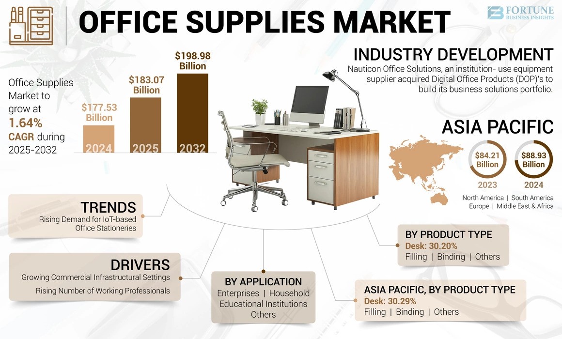 Office Supplies Market Share in 2025 & Forecast Highlights
