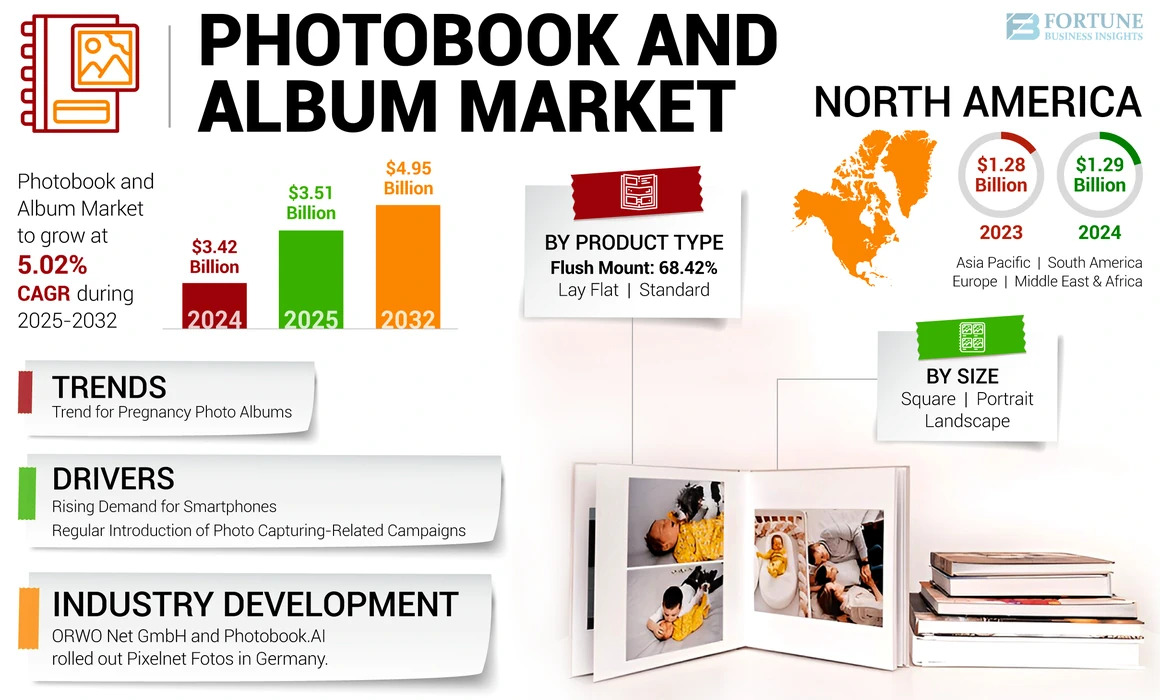 Photobook and Album Market Share in 2025 & Forecast Highlights