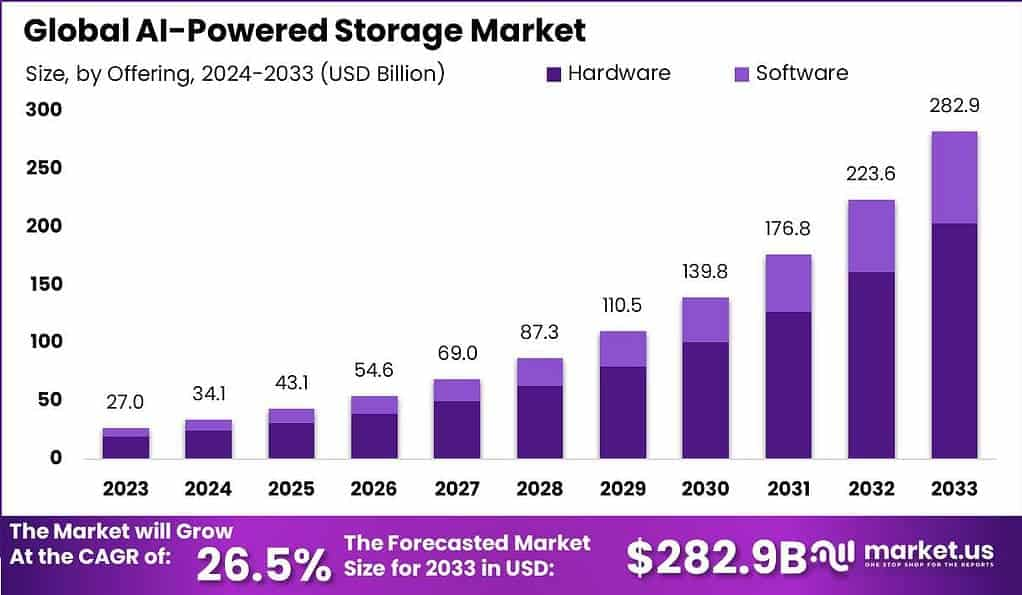 Smarter Storage, Smarter Growth: Exploring the AI-Powered Storage Boom