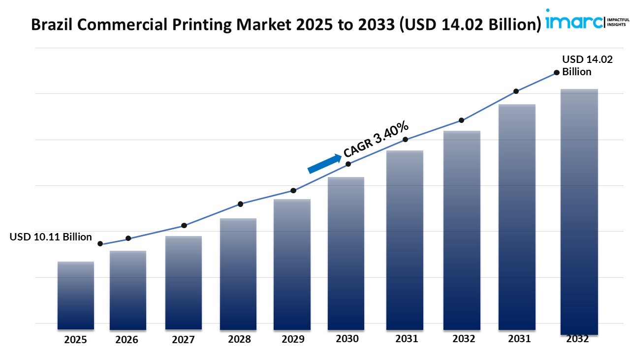 Brazil Commercial Printing Market Size, Share, Growth, Trends, Report 2025-2033