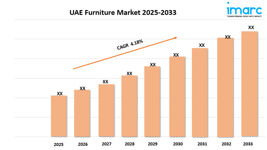 UAE Furniture Market Size, Trends, Growth, and Demand Forecast 2025-2033
