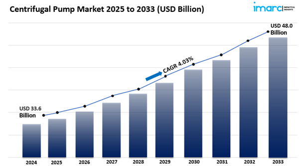 Centrifugal Pump Market Size Share, And Industry Report 2025