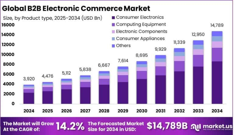 B2B Electronic Commerce Market size is at a CAGR of 14.20%