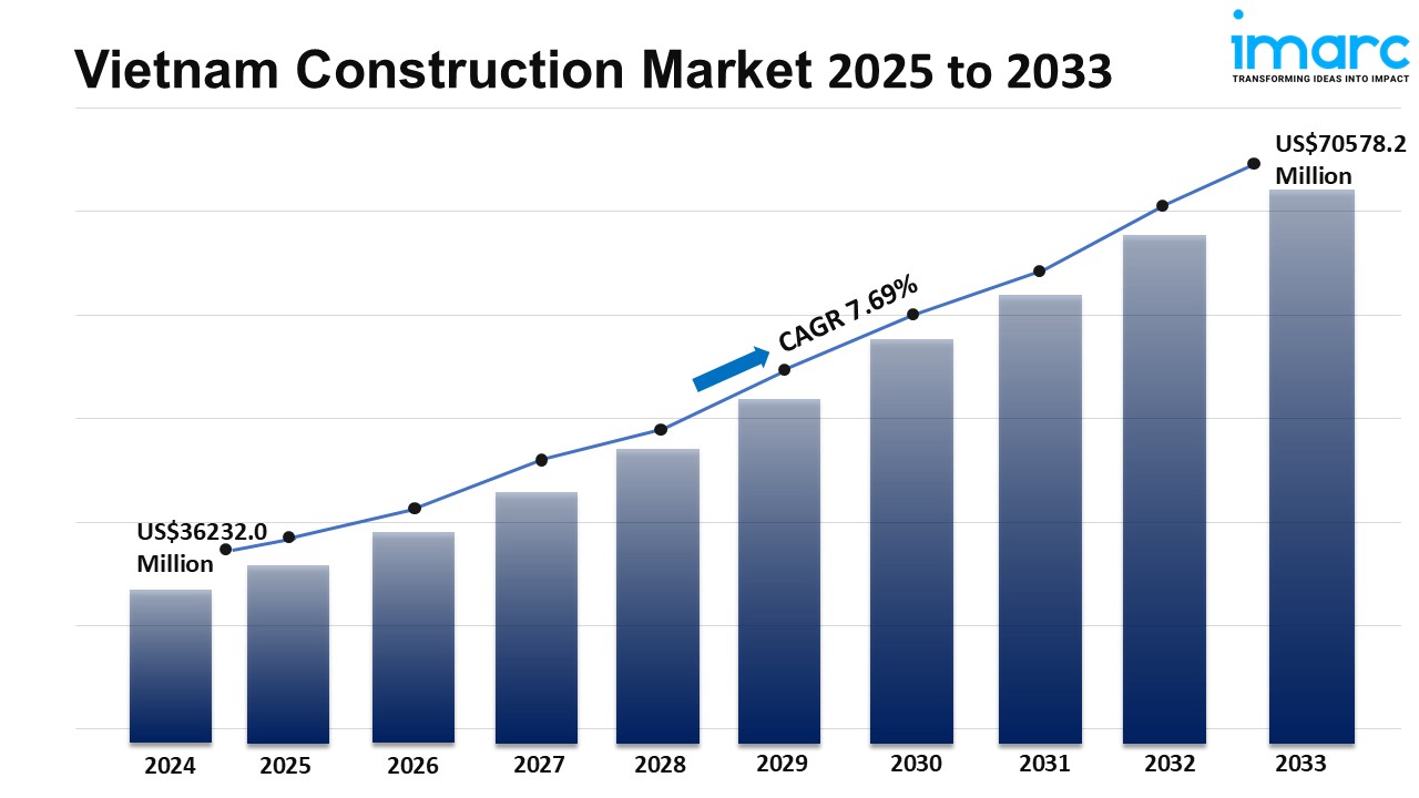 Vietnam Construction Market Size, Share, Industry Trends, Growth and Report 2025-2033