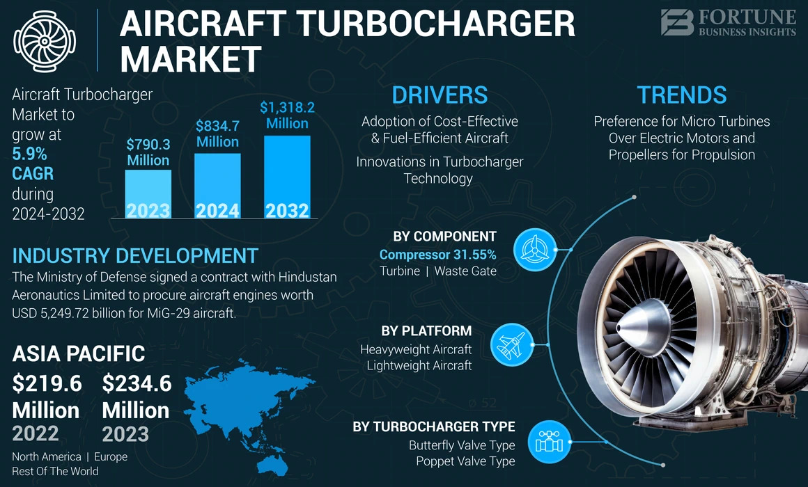 Aircraft Turbocharger Market Analysis, Size, Growth, Forecast, 2024–2032