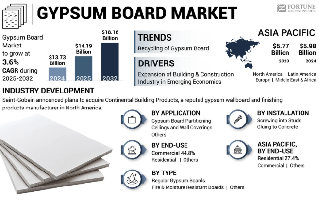Gypsum Board Market Size to Reach USD 18.16 Billion Amid Rising Demand &ndash; 2025-2032