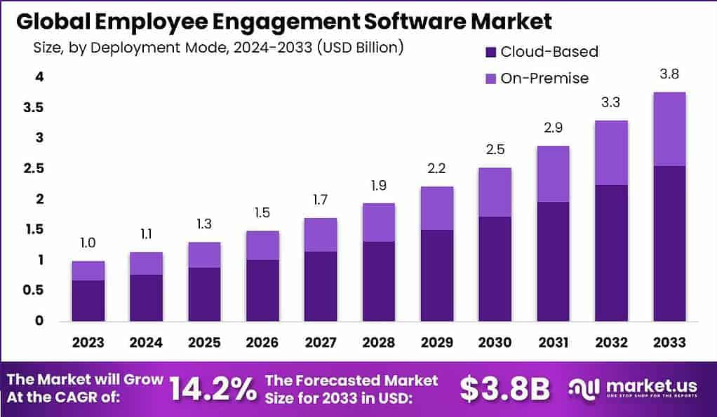 Revolutionizing Work Culture: Global Trends in Employee Engagement Solution