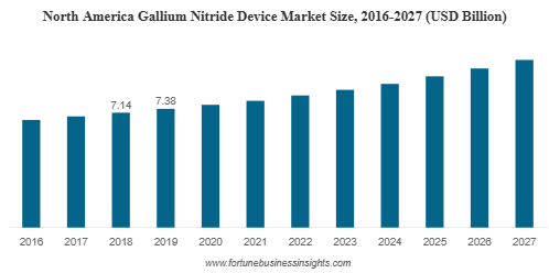 Gallium Nitride Device Market Size, Technology Trends, 2032