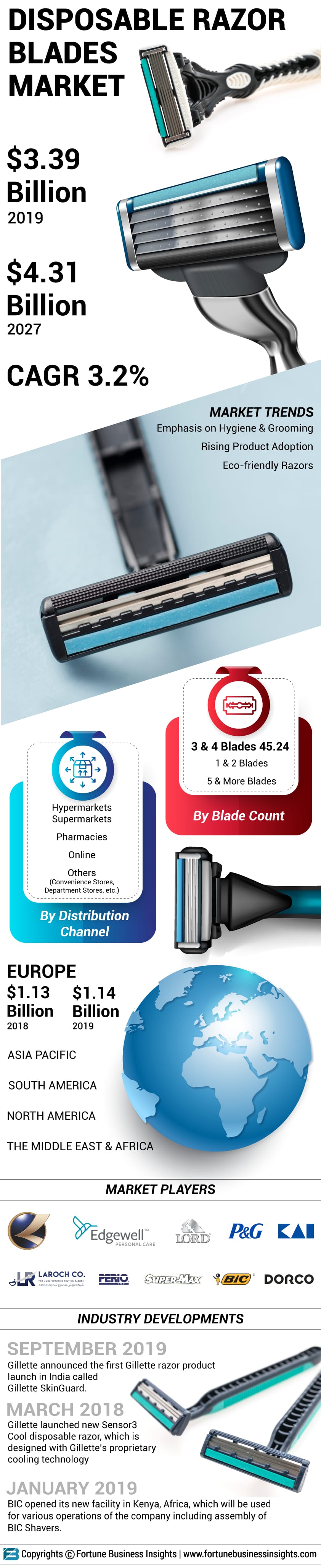 Disposable Razor Blades Market Share, Growth, Key Drivers, 2032