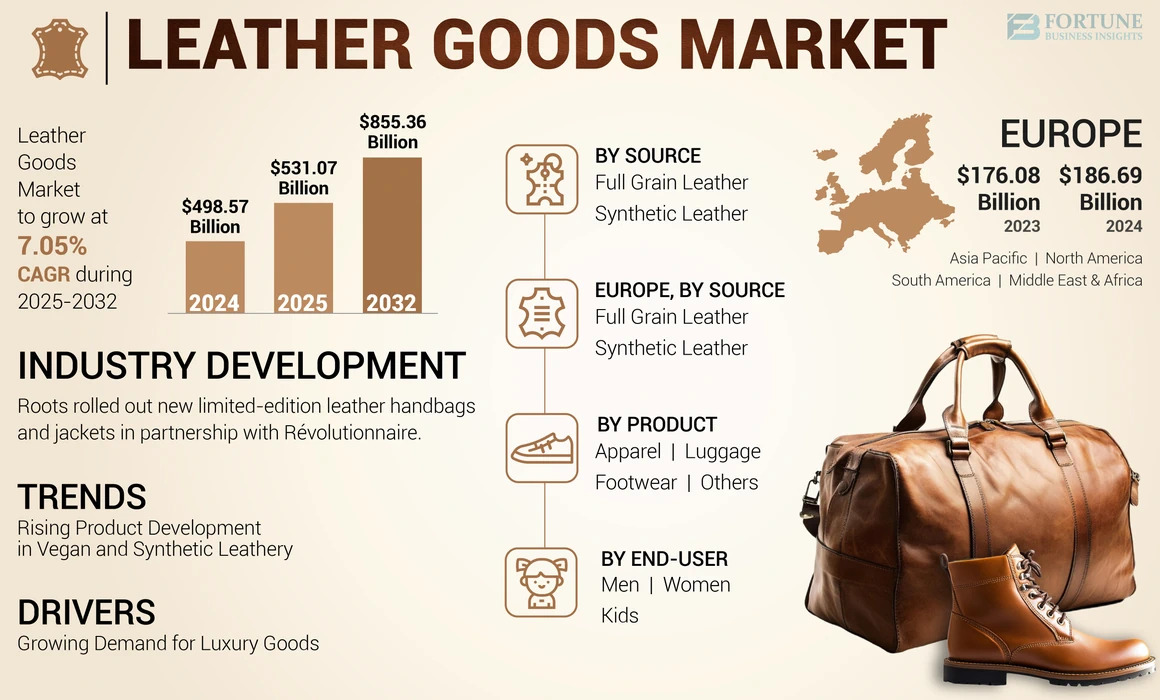 Leather Goods Market Growth Drivers & Forecast to 2032