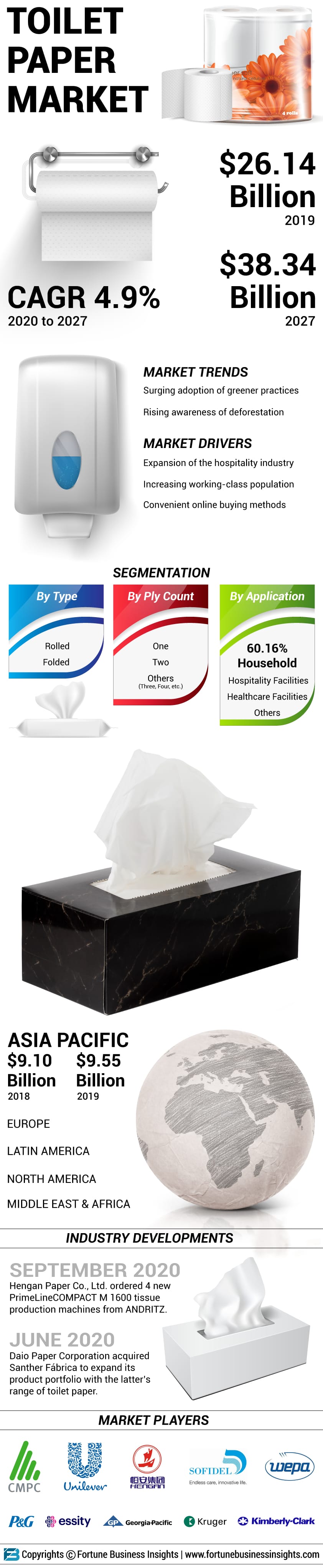Toilet Paper Market Trends, Competitive Landscape, Future Outlook, 2032