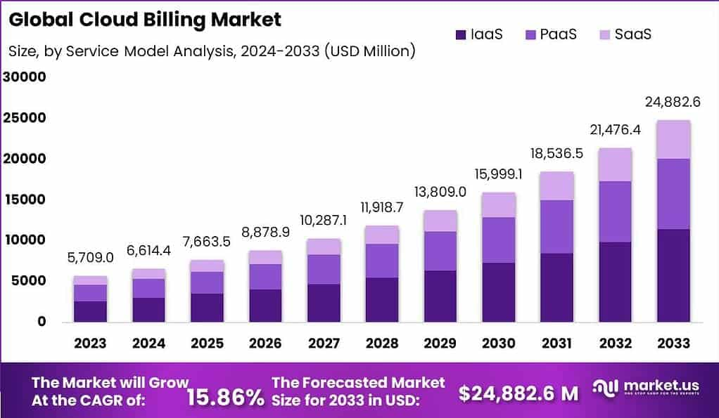 Unlocking the Future of Monetization: Global Cloud Billing Market Forecast 2024–2033