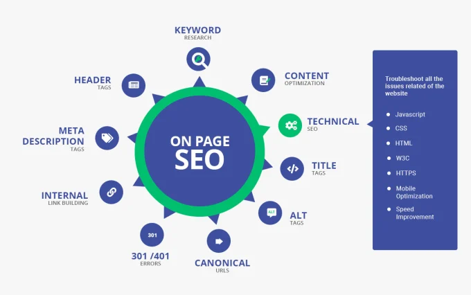 Expert On Page SEO Services to Boost Your Rankings