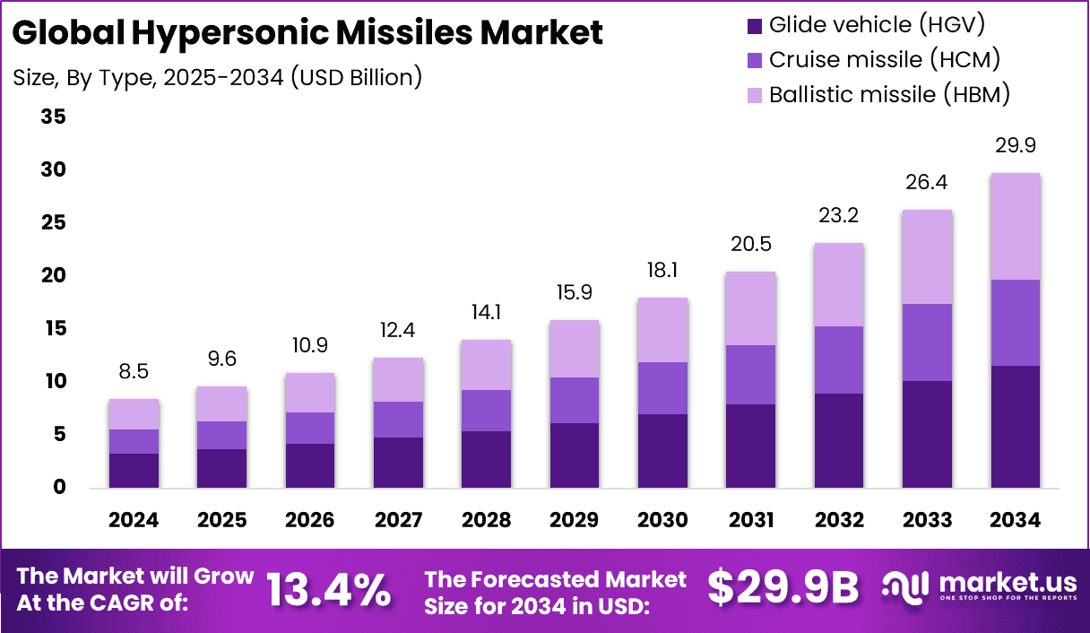 Hypersonic Missiles Market size is expected to be worth around USD 29.9 BN