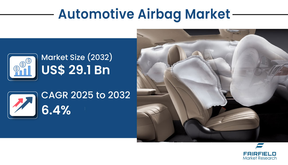 Global Automotive Airbag Market on Track for Robust Growth, Projected to Reach US$ 29.1 Bn by 2032 | Fairfield Market Research