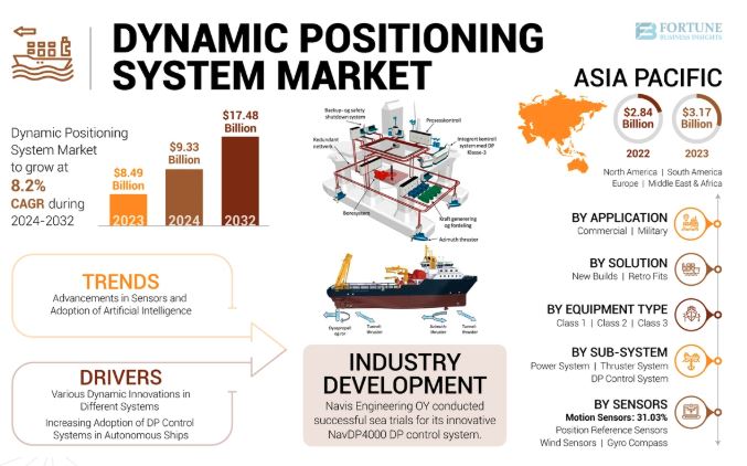 Dynamic Positioning System Market Growth, and Regional Trends, 2032
