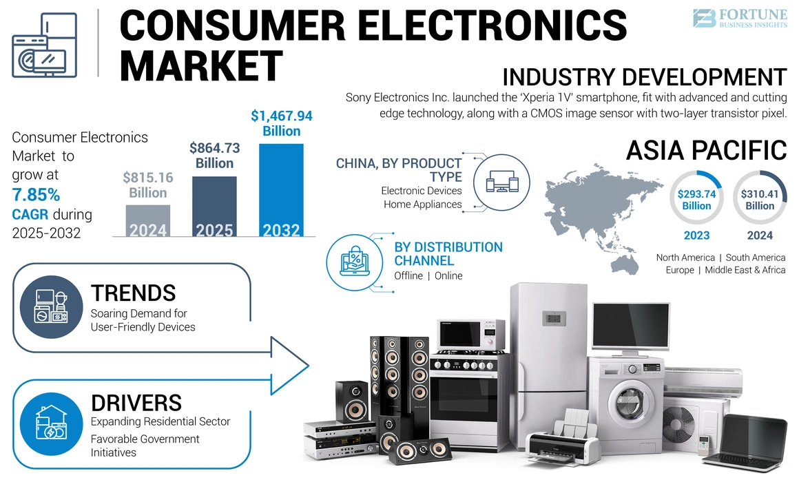 Consumer Electronics Market Share,Future Growth, Trends, 2032